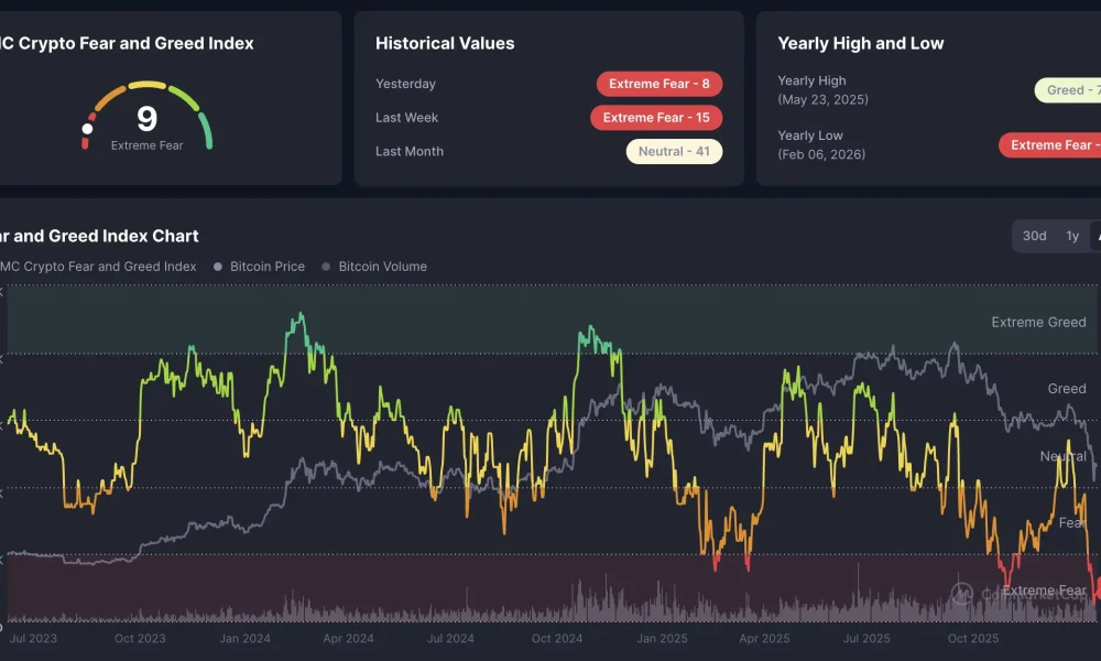 Coinmarketcap Fear and Greed index