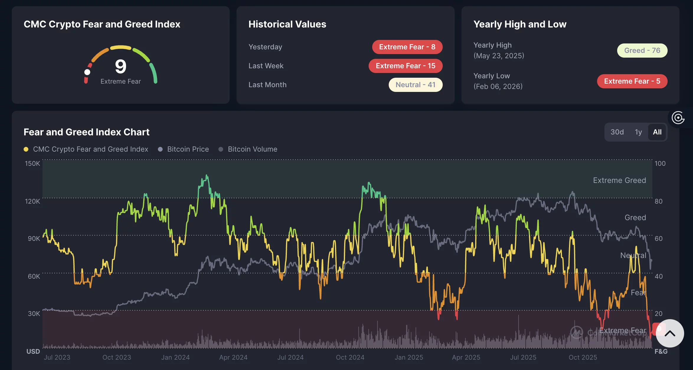 Coinmarketcap Fear and Greed index