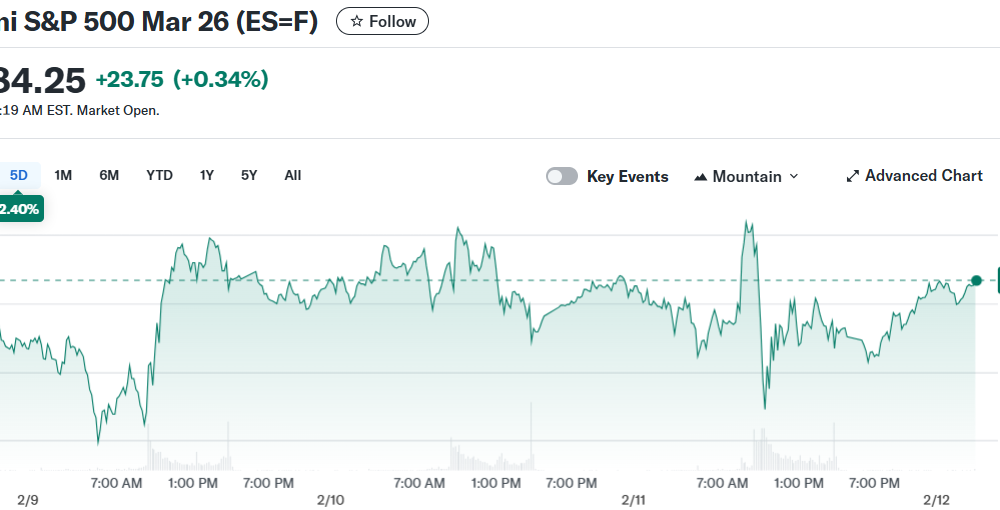 E-Mini S&P 500 Mar 26 (ES=F)