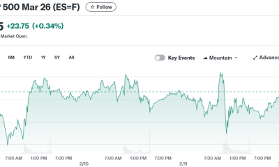 E-Mini S&P 500 Mar 26 (ES=F)