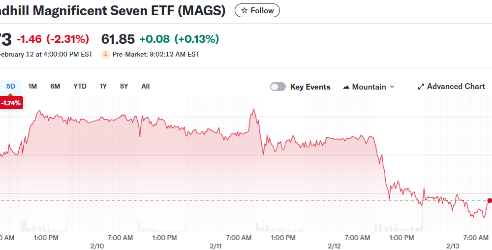 Roundhill Magnificent Seven ETF (MAGS)
