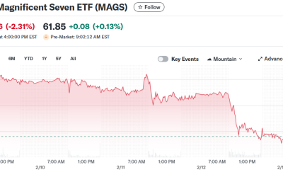 Roundhill Magnificent Seven ETF (MAGS)