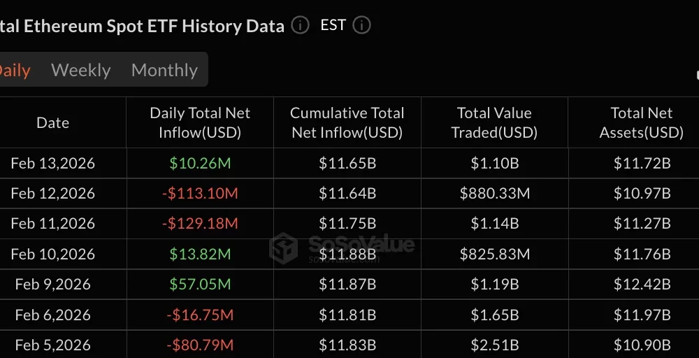 Ethereum ETF data