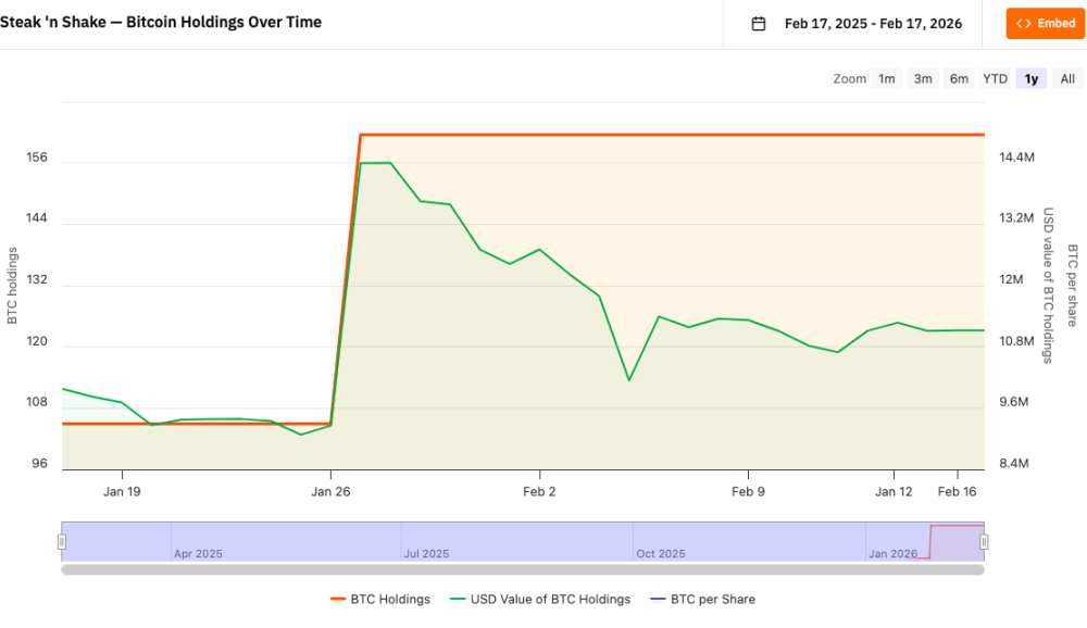 Steak 'n Shake Reports Bitcoin Acceptance Has 'Dramatically' Lifted Sales in 9 Months