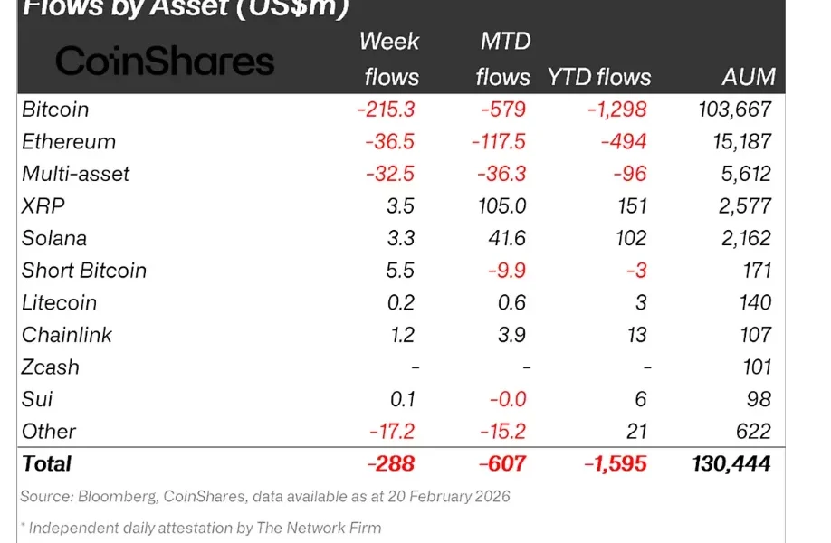 Crypto funds shed $4B as outflows hit five-week streak - 1