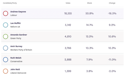 Labour doctor by-election poll