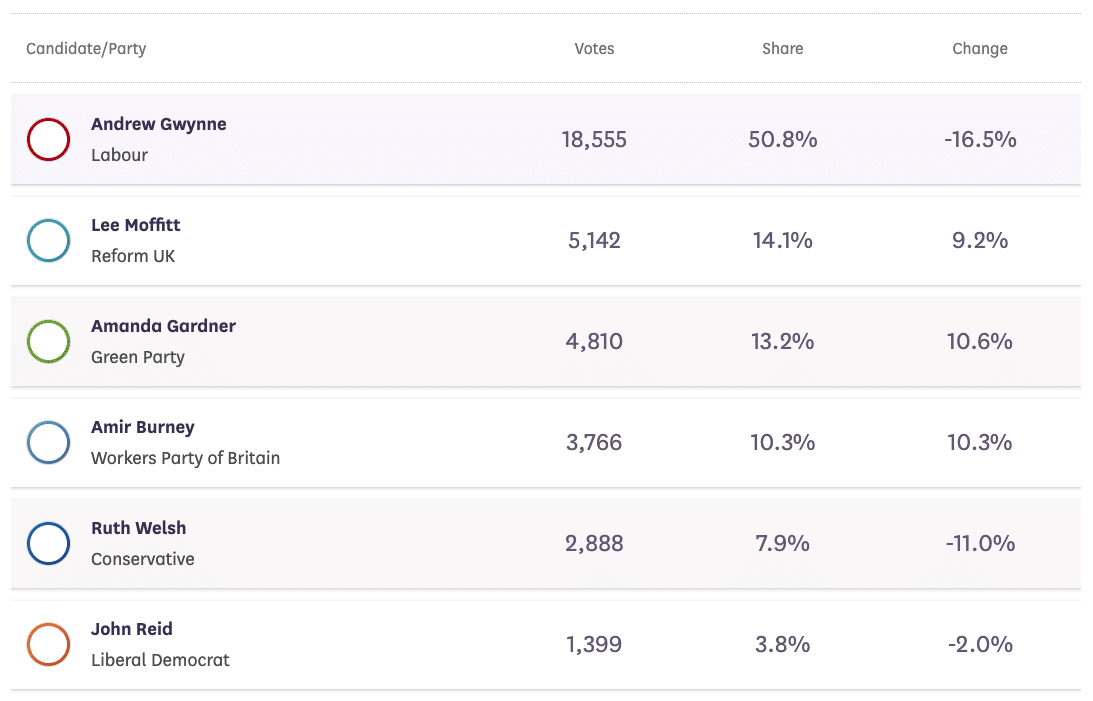 Labour doctor by-election poll