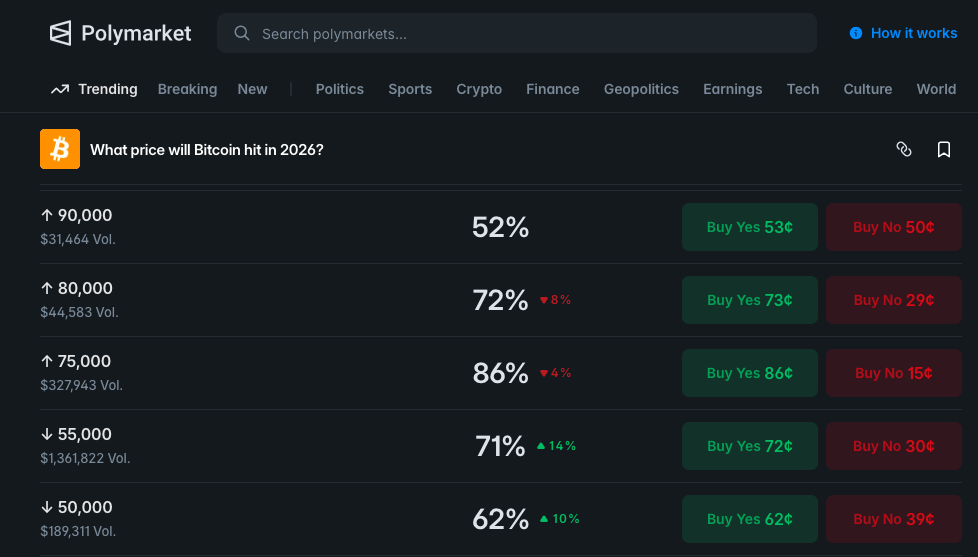 Wikipedia vs. On-Chain: Why Jimmy Wales' Bitcoin Bubble Call Clashes With Polymarket Data
