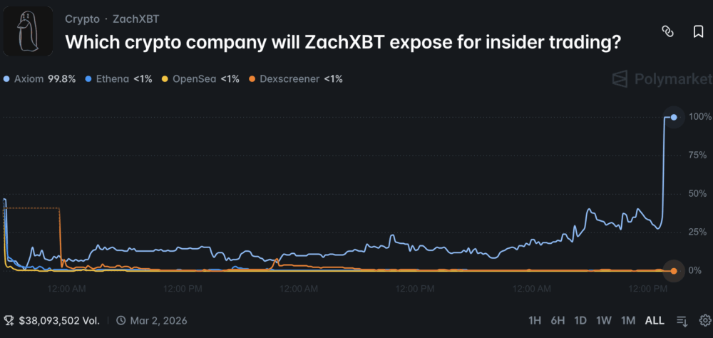 ZachXBT exposes group of alleged Axiom insider traders