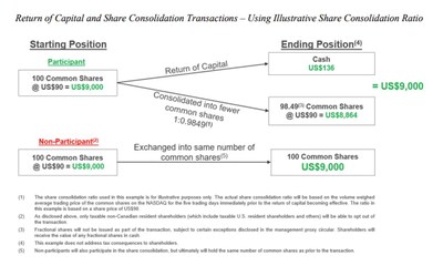 Return of Capital and Share Consolidation Transactions - Using Illustrative Share Consolidation Ratio