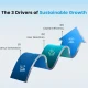 The 3 Drivers of Sustainable Growth