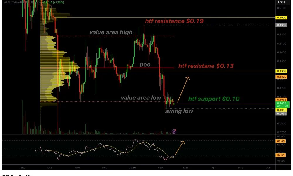 WLFI price accumulates at $0.10 as oversold conditions hint at reversal - 1