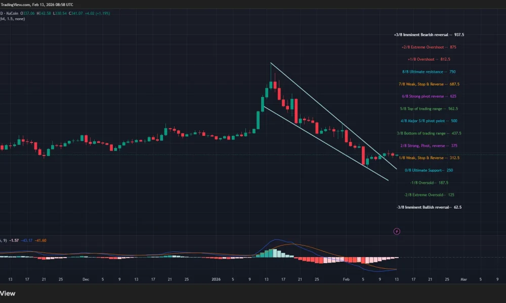 Monero price has confirmed a falling wedge pattern on the daily chart.