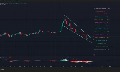 Monero price has confirmed a falling wedge pattern on the daily chart.