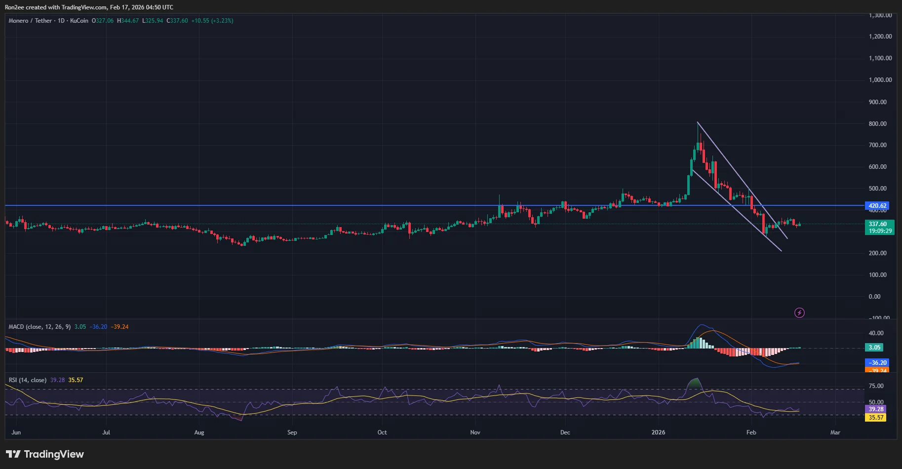 Monero price has confirmed a falling wedge pattern on the daily chart.