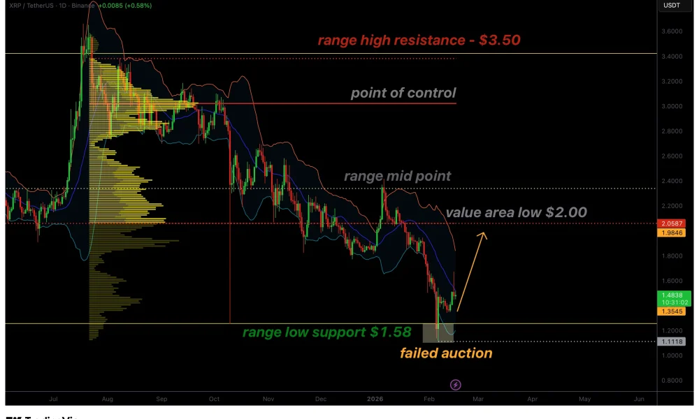 XRP price eyes $2.00 as failed auction confirms bullish shift - 1