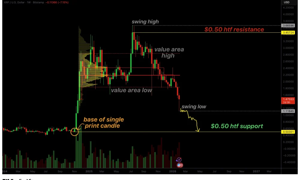 XRP price risks drop to 50 cents, single-print candle theory holds - 1