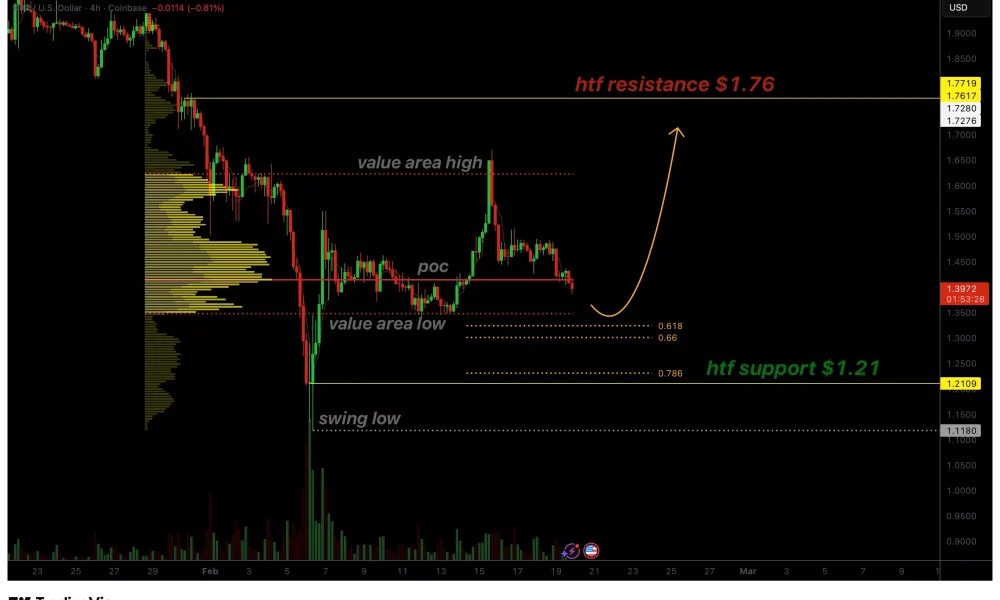 XRP price breaks local bearish structure as rising volume targets $1.70 - 1