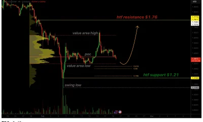 XRP price breaks local bearish structure as rising volume targets $1.70 - 1