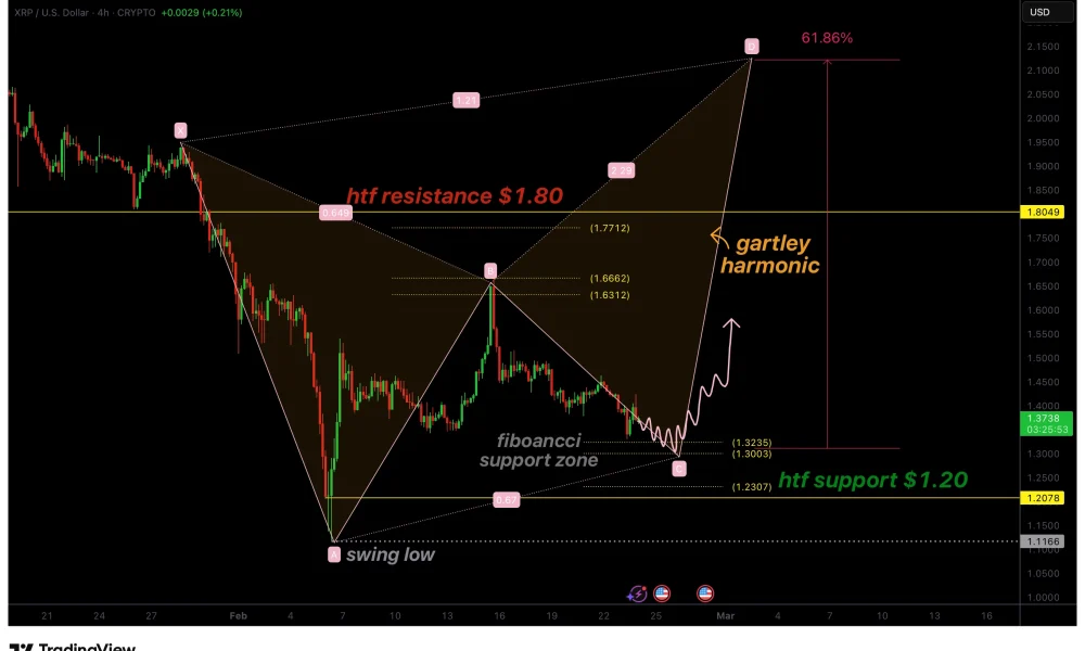 XRP price forms gartley pattern at $1.30: Bullish bottom developing? - 1