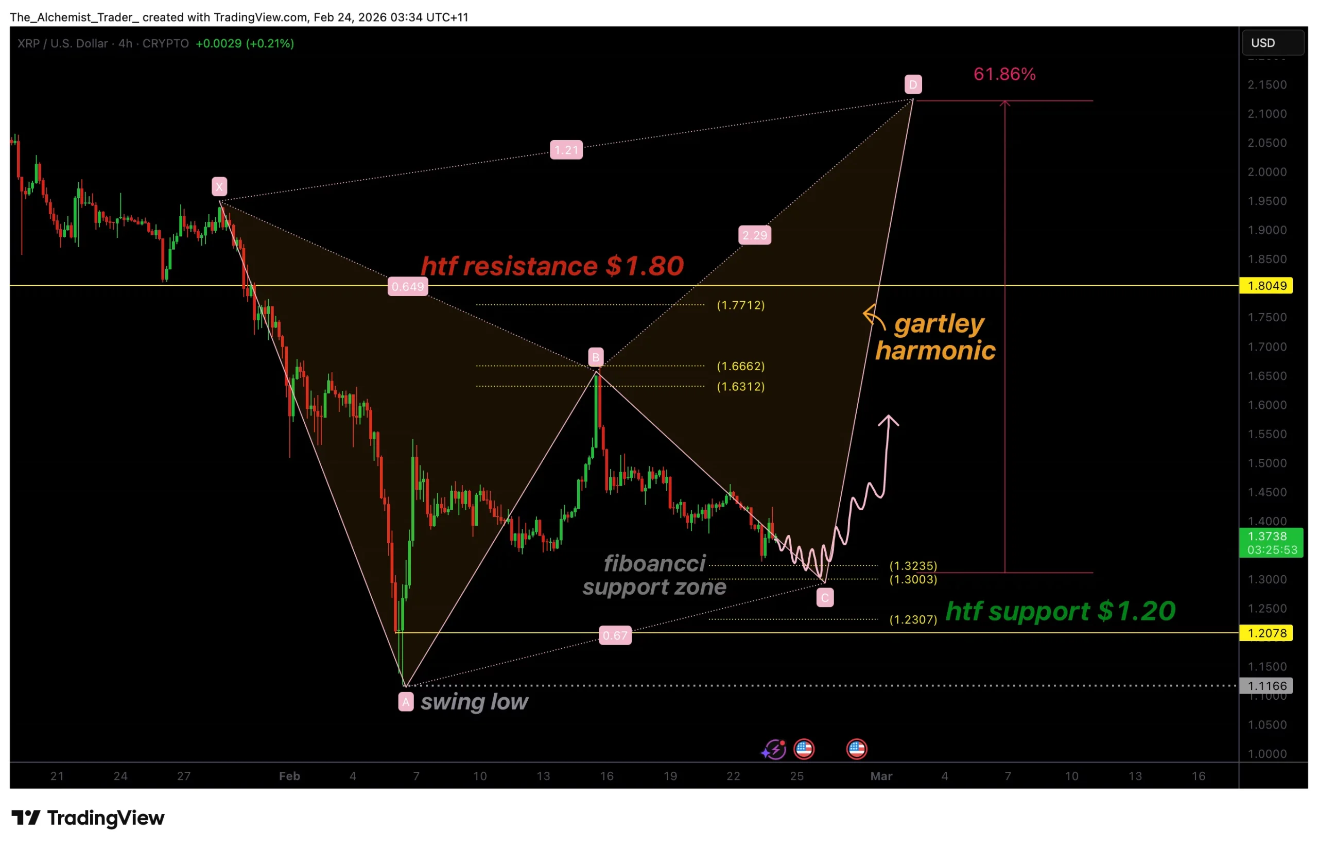 XRP price forms gartley pattern at $1.30: Bullish bottom developing? - 1