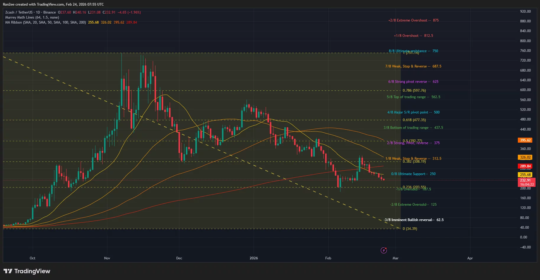 Zcash price is close to confirming a death cross on the daily chart.