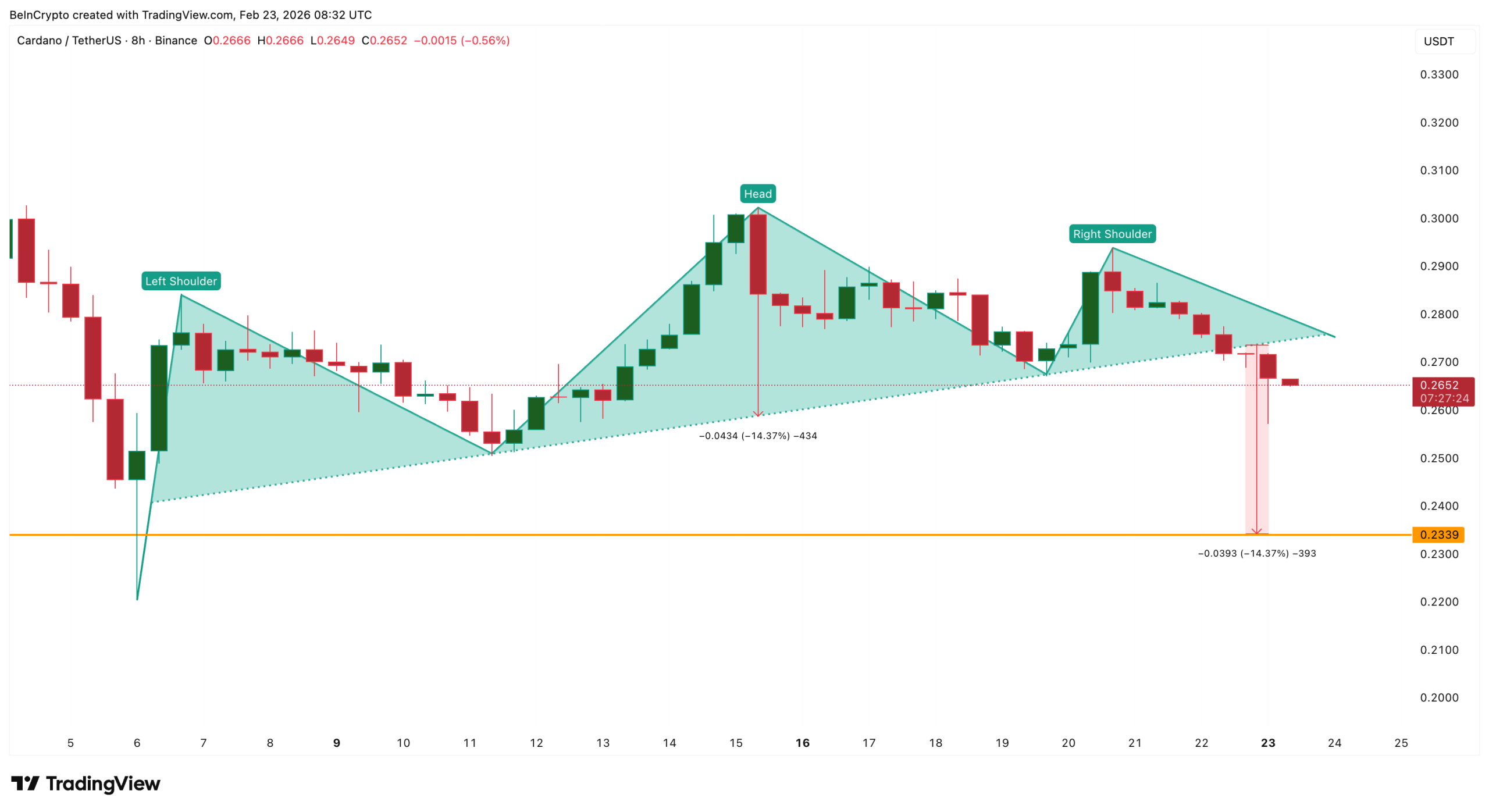 Cardano Breakdown Triggered