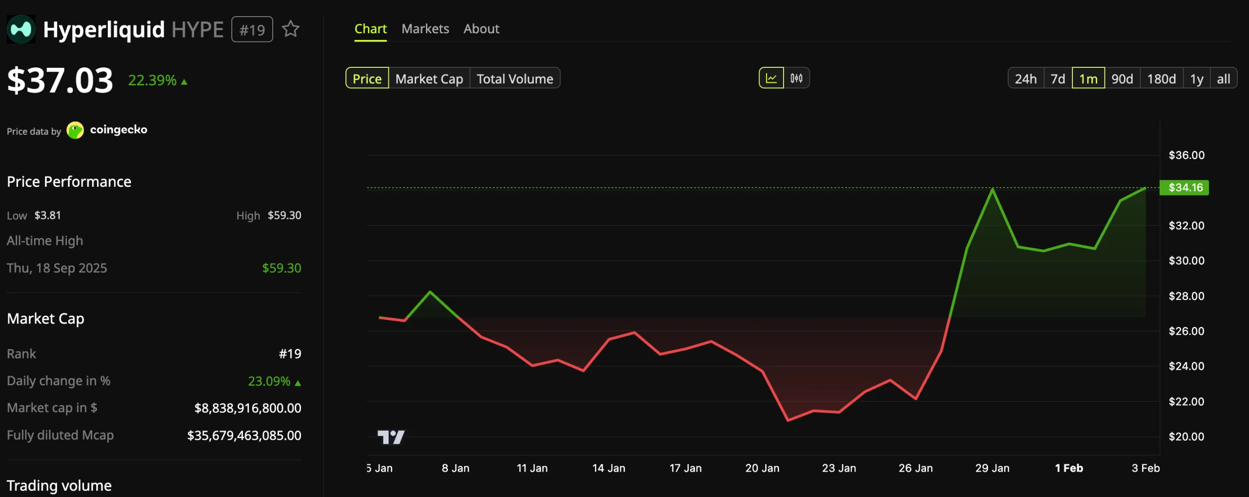 HYPE Rallies 20% on Hyperliquid Prediction Markets Push
