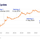 Bitcoin's 4-Year Halving Cycle.