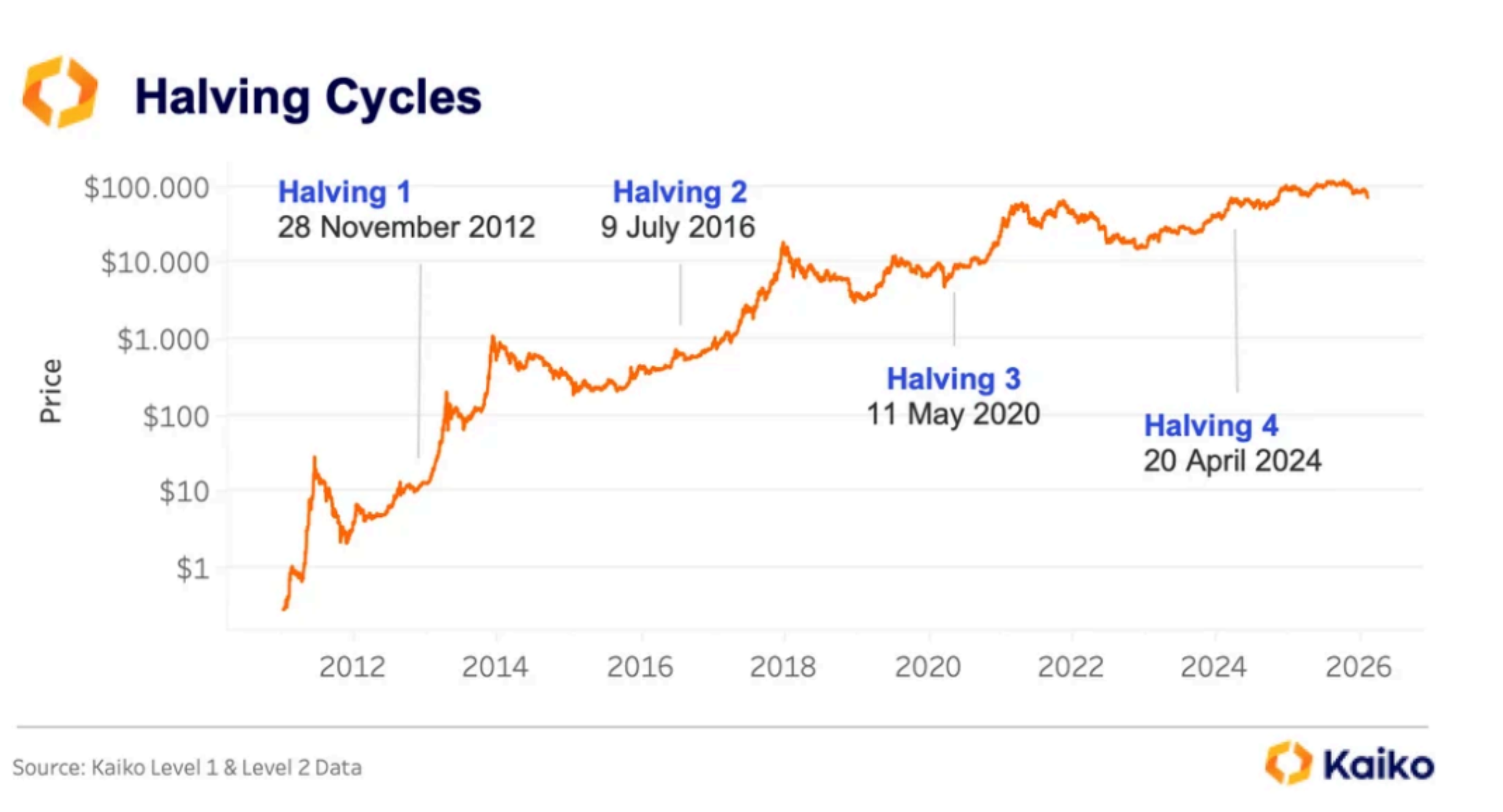Bitcoin's 4-Year Halving Cycle.