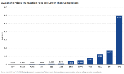 Avalanche Transaction Fees are Lower Than Competitors. Source: VanEck