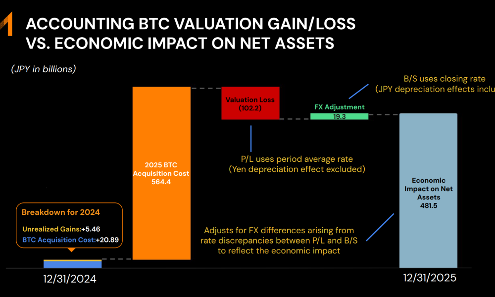 Bitcoin Valuation Loss Impact on Metaplanet