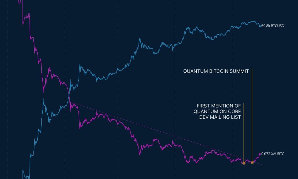 Bitcoin’s Valuation Against Gold Breaks 12-Year Trend as Quantum Computing Awareness Rises