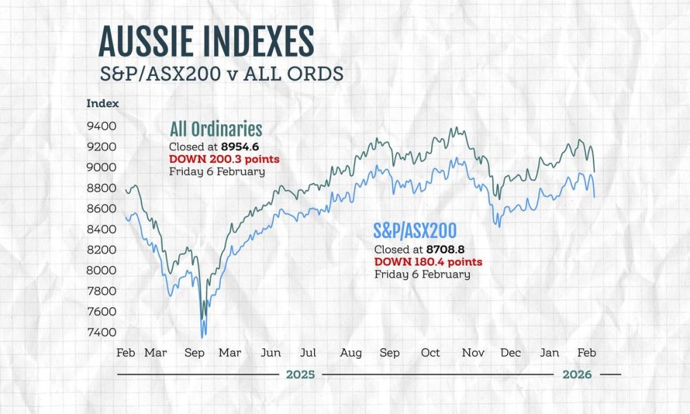 Aussie shares log worst session since ‘Liberation Day’