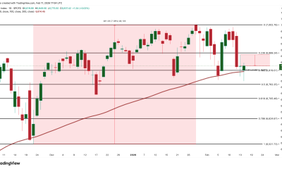 S&P 500 Index Analysis