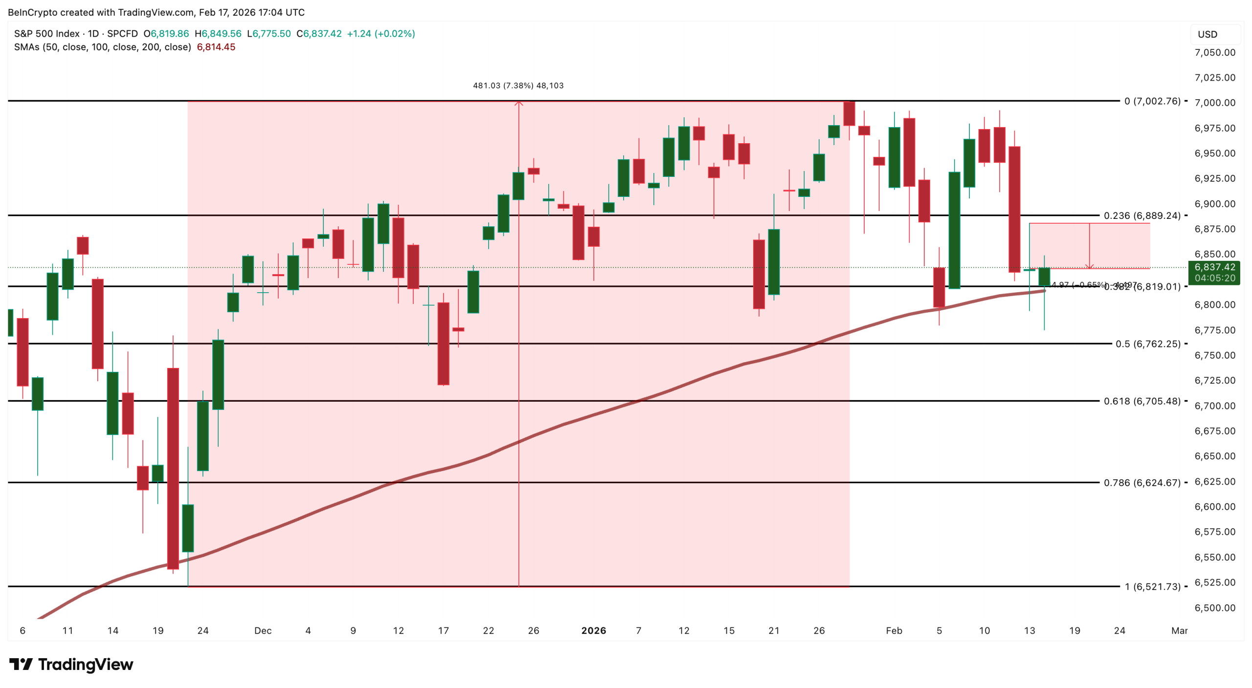 S&P 500 Index Analysis