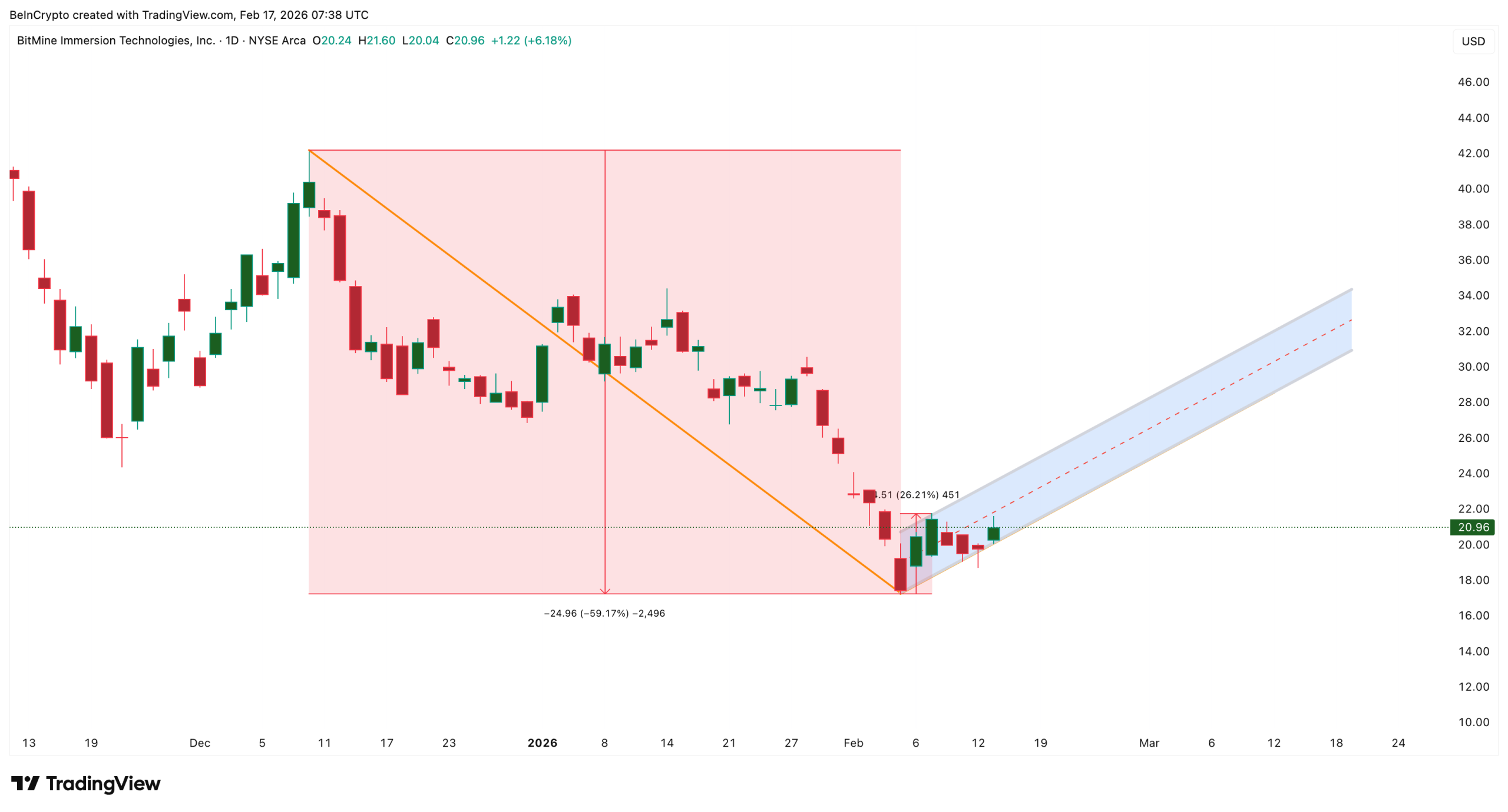 BitMine's Bearish Pattern