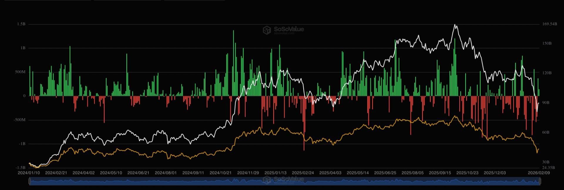 U.S. BTC ETFs register back-to-back inflows for first time in a month