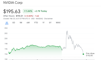 Nvidia Smashes Earnings, Stock Price Briefly Breaks $200