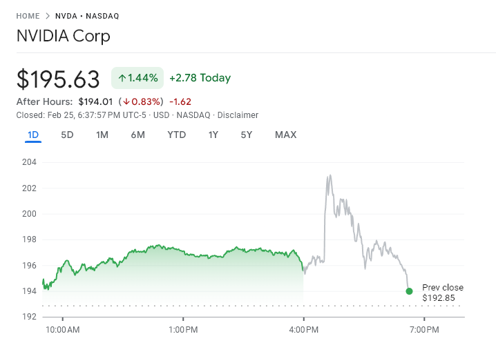 Nvidia Smashes Earnings, Stock Price Briefly Breaks $200