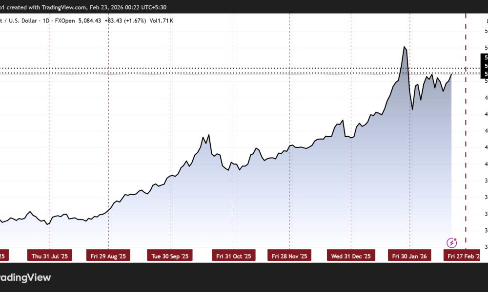 Gold (XAU) Price Performance