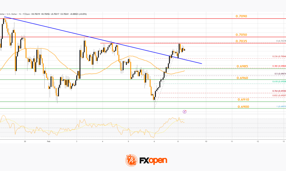 Market Analysis: AUD/USD And NZD/USD Build Momentum As Bulls Target Fresh Gains