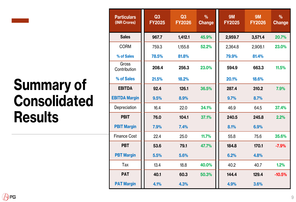 PG Electroplast Q3 FY26 slides: 46% revenue surge amid expansion plans