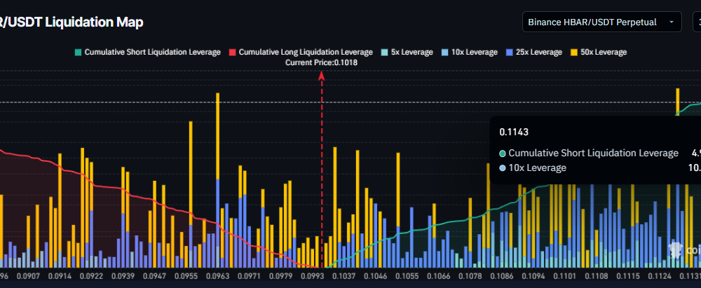 HBAR Liquidation Map.