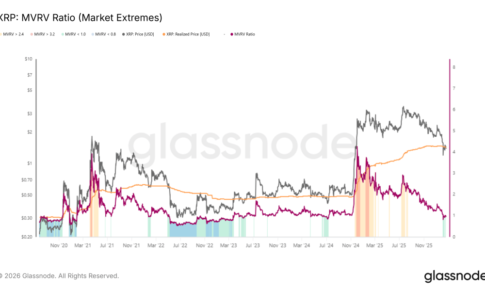 XRP MVRV Ratio Extreme Values