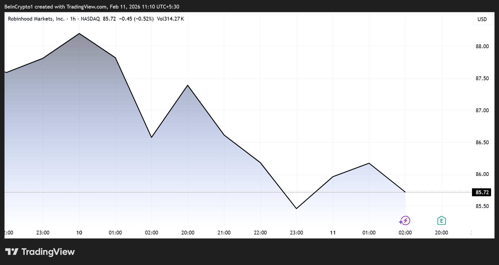 Robinhood (HOOD) Stock Performance
