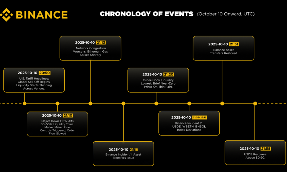 Binance Chronology of Events on October 10.