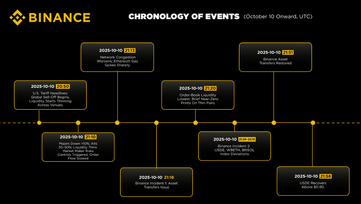 Binance Chronology of Events on October 10.