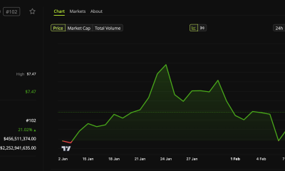 LayerZero (ZRO) Price Performance