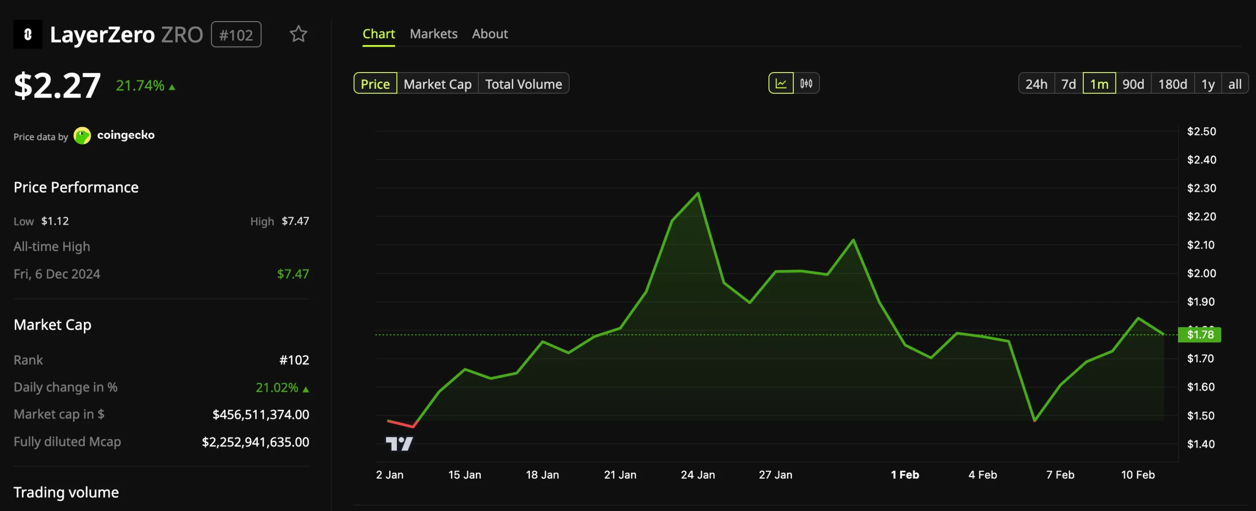 LayerZero (ZRO) Price Performance